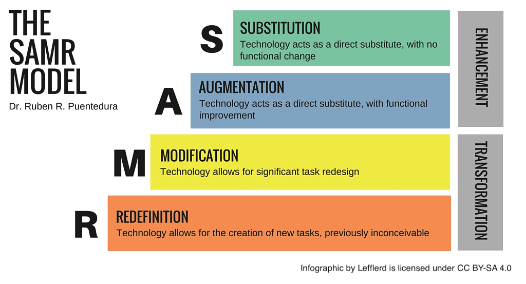 The SAMR model was developed Dr. Ruben R. Puentedura. The lowest levels, substitution and augmentation are both enhancements. With substitution, technology acts as a direct substitute, with no functional change, while augmentation offers with functional improvement. The higher levels of the model, modification and redefinition, are transformations of learning. Modification allows for significant task redesign with technology, while with redefinition technology allows for the creation of new tasks, previously inconceivable.