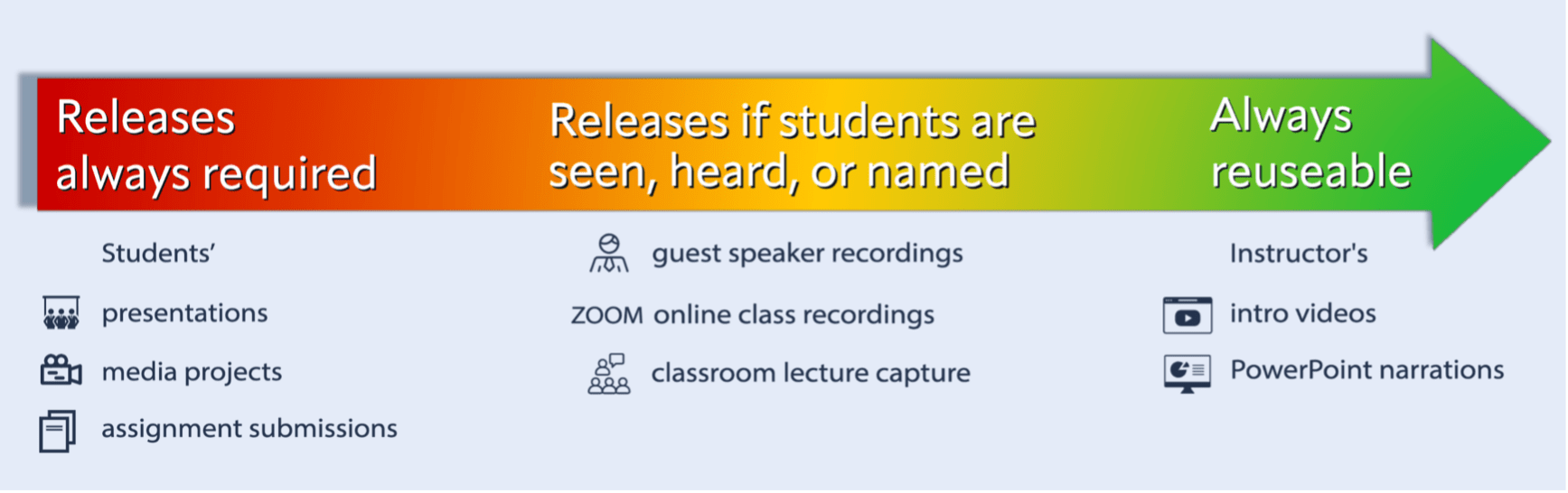 Infographic describing when classroom artifacts are reusable. Releases always required for reuse of student's presentations, media projects and assignment submissions. If students are seen, heard or named in a guest speaker recording, online class Zoom recording or a classroom lecture capture, then releases are required for the media to be reused. Instructors intro videos and PowerPoint narrations are always reusable.
