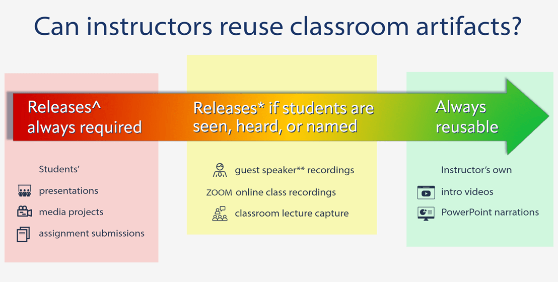 Can instructors re use classroom artifacts? Releases always required for students' presentations, media projects and assignment submissions. Releases are needed if students are seen, named or heard in a guest speaker or online Zoom class recording or classroom lecture capture. The instructor's own intro videos and PowerPoint narrations are always reusable.